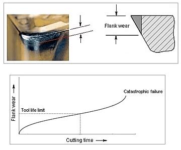 cnc machining tool wear|reduce tool wear calculator.